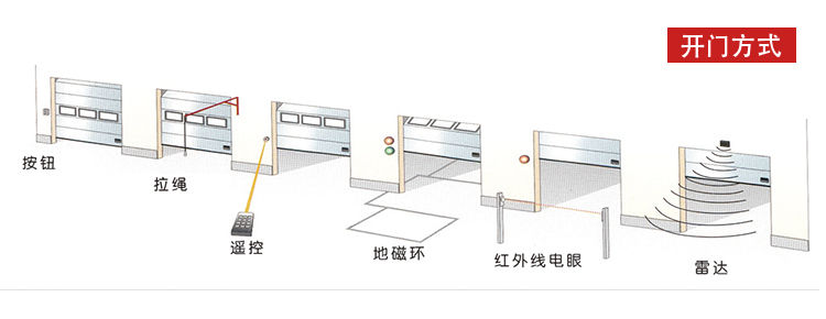 快速卷簾門-多種開(kāi)啟方式